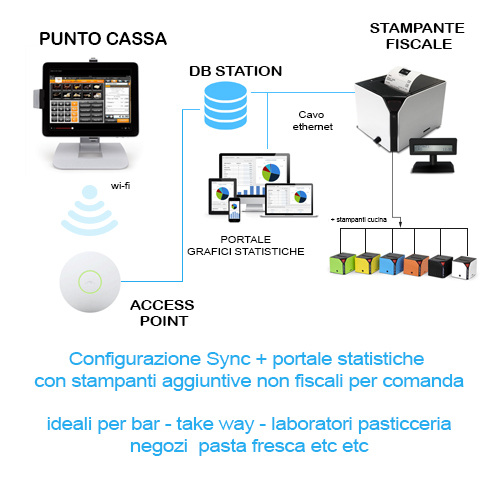 Cassa fiscale iPad configurazione SYNC