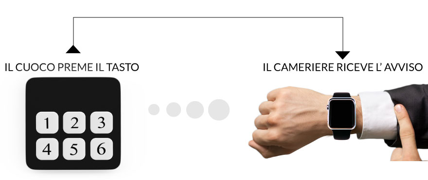 Orologio chiama camerieri in cucina