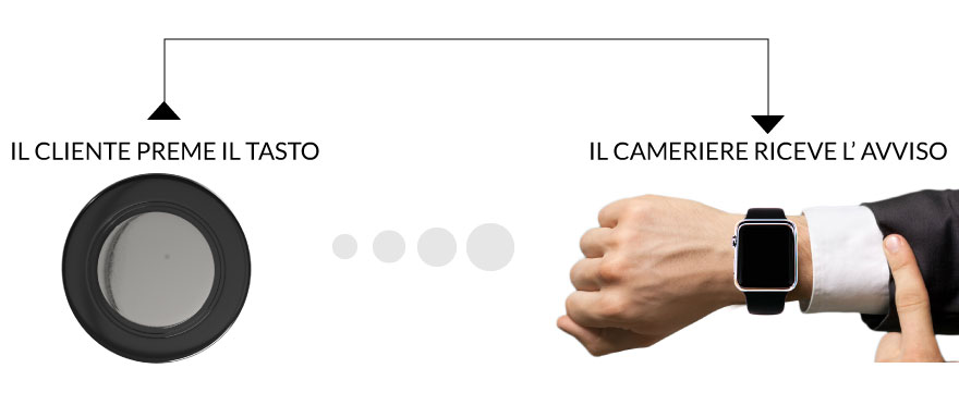 Orologio chiama camerieri dai tavoli