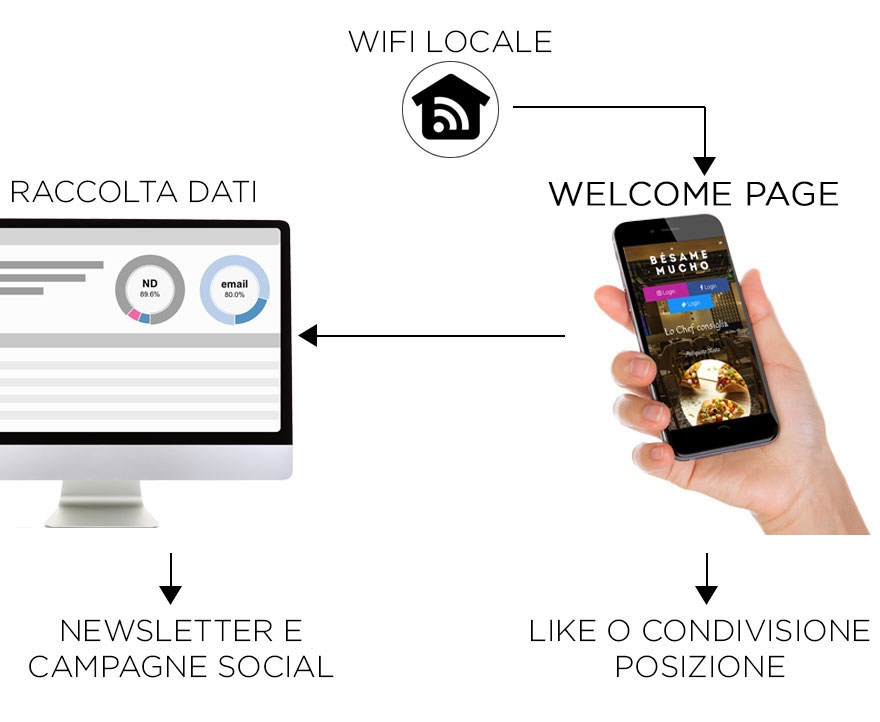 WiFi Social