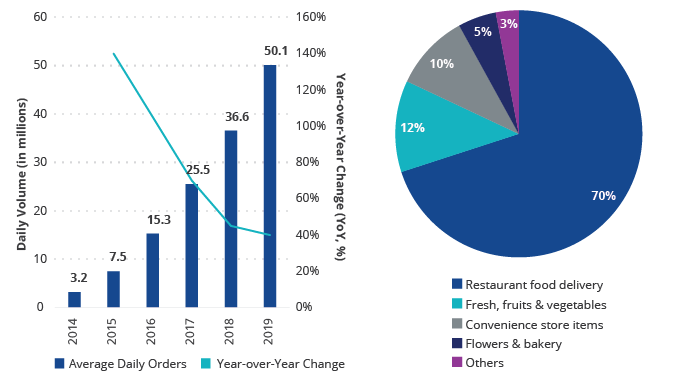 gestire asporto e delivery-grafico